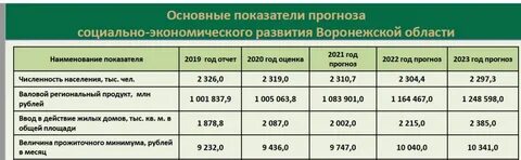 Заболеваемость воронеж 2023