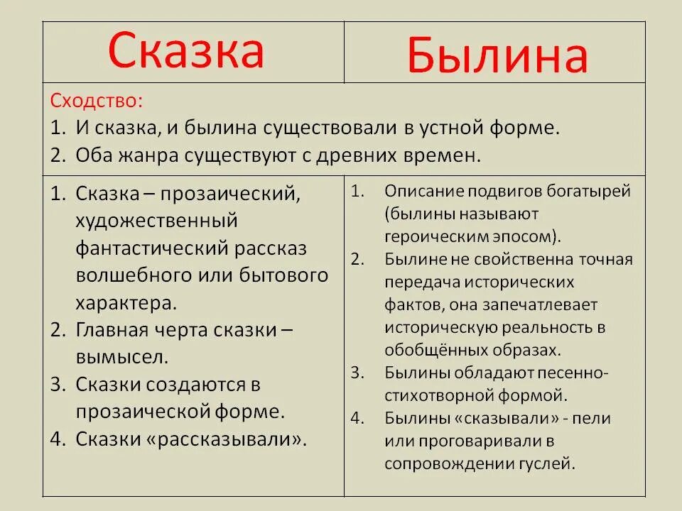 Чем отличается жанр сказы и сказка