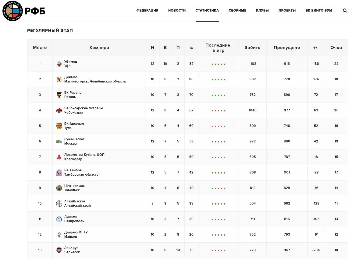 Баскетбол статистика игр. Баскетбол таблица Россия Суперлига. Баскетбол Суперлига 2 мужчины турнирная таблица. Баскетбол женщины Россия Суперлига таблица. Супер лига по баскетболу женщины таблица.
