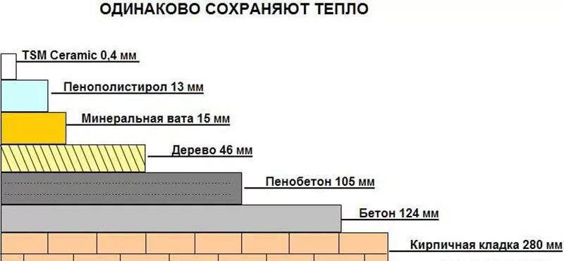 Долго сохраняющие тепло. Материал сохраняющий тепло. Одинаково сохраняют тепло. Материал удерживающий тепло. Какой материал держит тепло лучше.