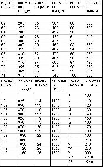 Маркировка нагрузки на шинах. Таблица маркировки шин по скорости и нагрузке. Скоростной режим шин таблица. Индексы скорости и нагрузки грузовых шин таблица. Индекс скорости т на летней резине