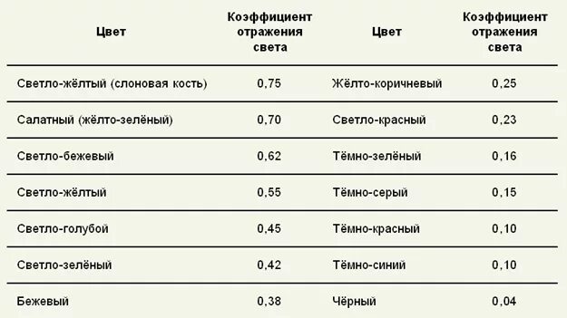 Коэффициент отражения потолка стен. Коэффициент отражения света от поверхности таблица. коэффициент отражения различных поверхностей. коэффициенты отражения поверхностей помещения. коэффициент отражения стен и потолка таблица.