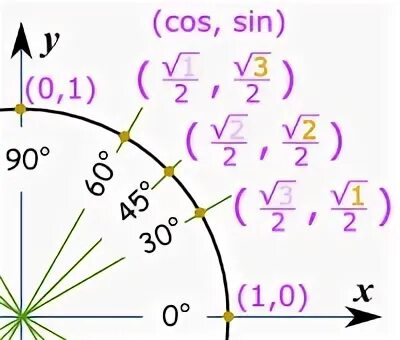 Синус 60 градусов. Синус 45. Cos 45 градусов равен. Sin 45 градусов. 60 градусов в простое