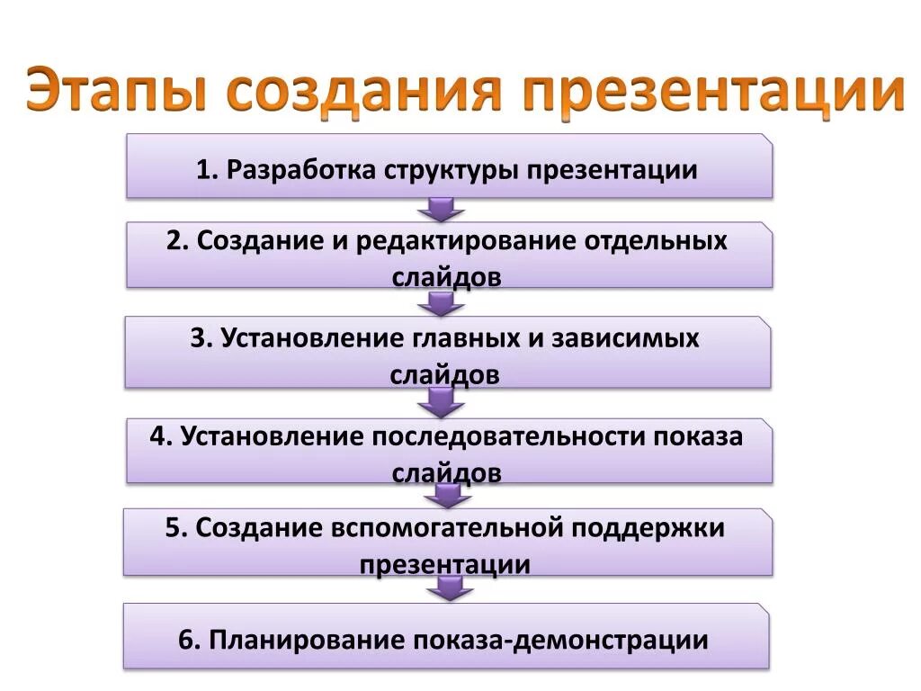 Этапы создания презентации. Этапы разработки презентации. Структура презентации этапы. Структура создания презентации.