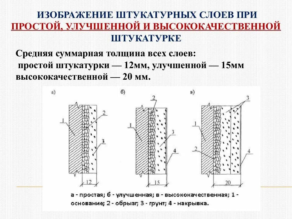 Простая и усиленная. Толщина штукатурки простой улучшенной и высококачественной. Минимальная толщина слоя штукатурки. Нормальная толщина слоя штукатурки стен. Толщина слоя штукатурки.