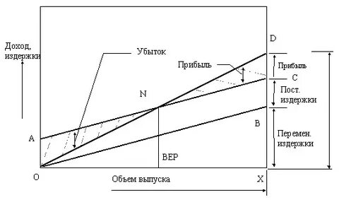 Анализ расходов и выручки
