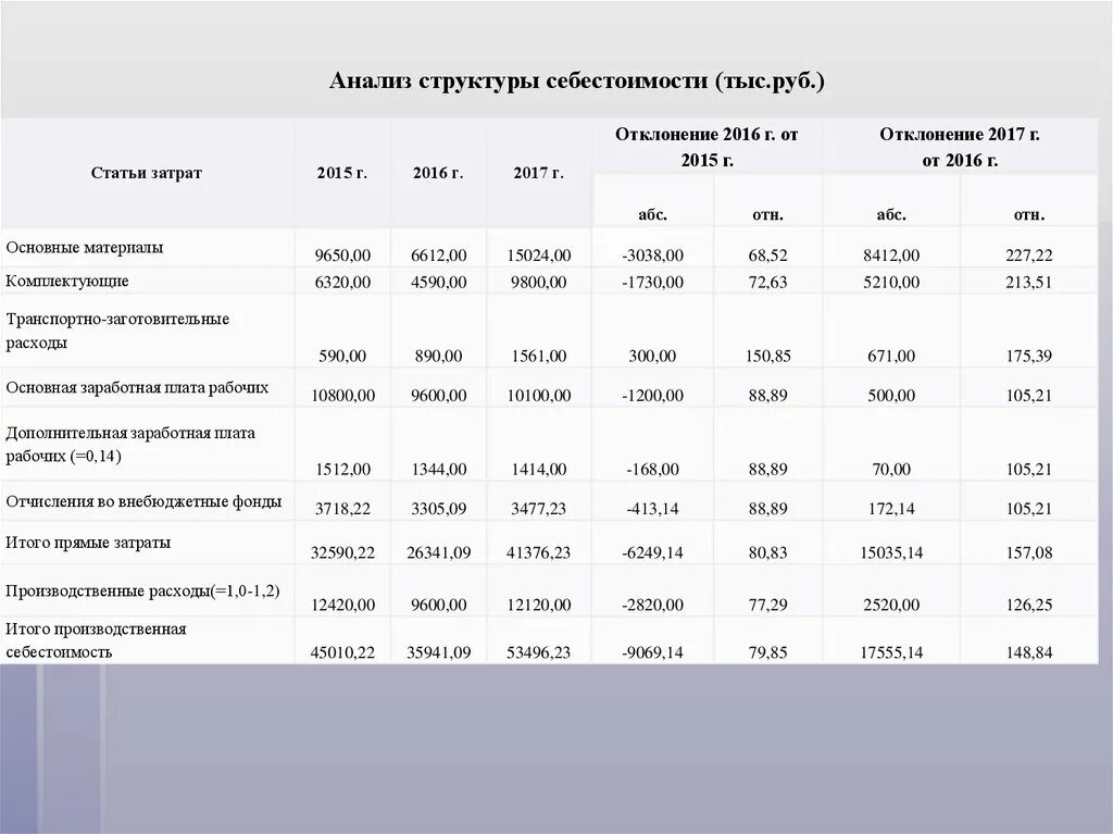 Анализ состава и структуры расходов. Структурный анализ себестоимости. Анализ структуры себестоимости. Структура себестоимости продукции таблица. Структура затрат предприятия таблица пример.