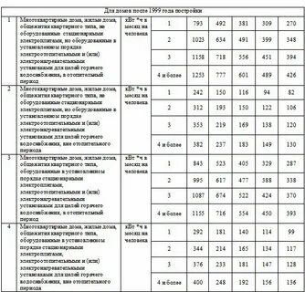 Электроснабжение по нормативу потребления