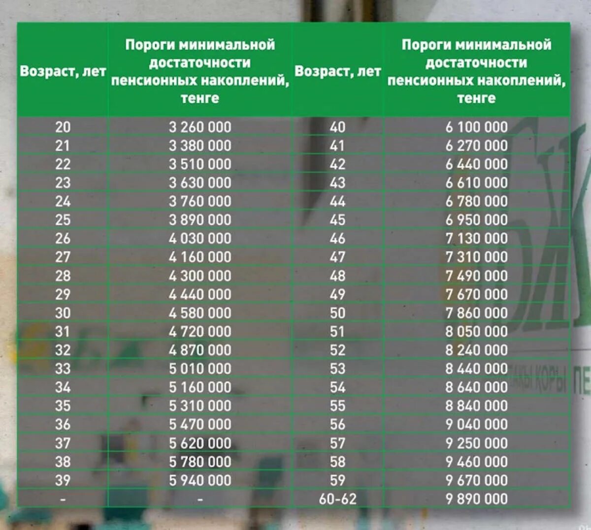 Порог пенсионных накоплений 2024