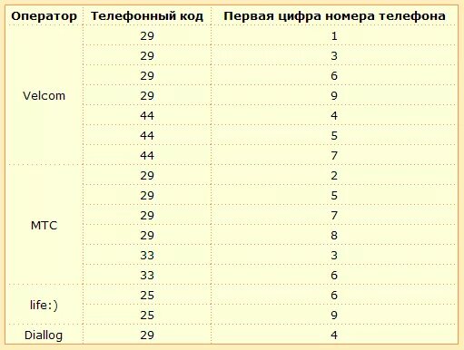 Номера операторов сотовой связи Беларуси. Код мобильной связи оператора Белоруссии.. Коды номеров сотовой связи в Белоруссии. Коды сотовых операторов. Белорусские мобильные номера