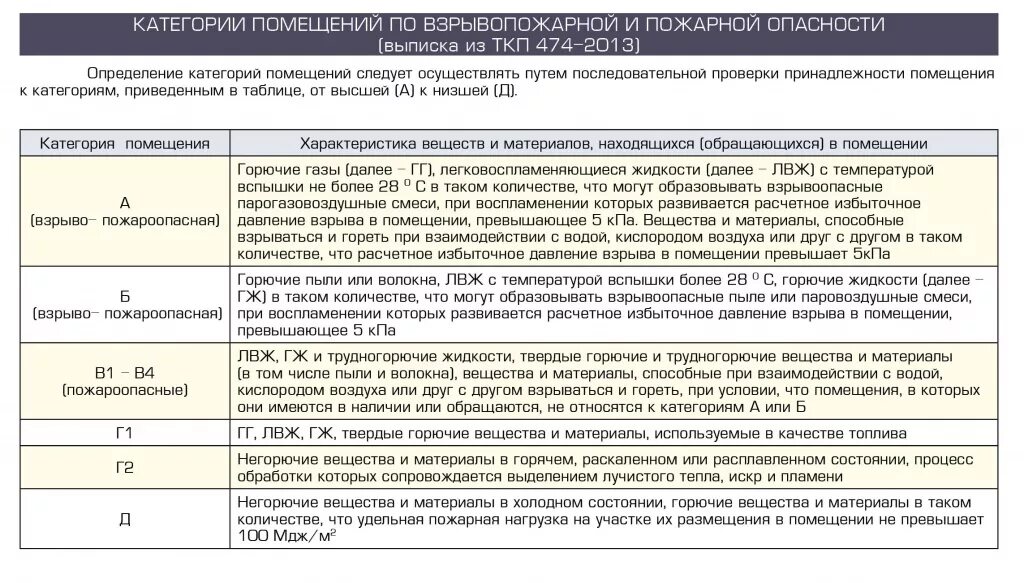 Категория пожарной опасности помещений. Пожароопасная зона складского помещения. Класс зоны помещения по ПУЭ В-1. Категории зданий по пожарной безопасности в1-в4. Помещения категории в1 по пожарной безопасности