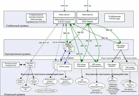 Организационные модели управления данными