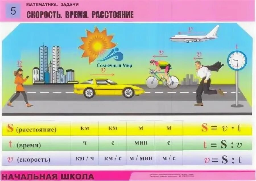 Едет какое время. Наглядность для задач на движение. скорость время ростояни. математика скорость время расстояние. таблица скорость время расстояние.