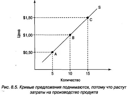 На графике приведена кривая предложения