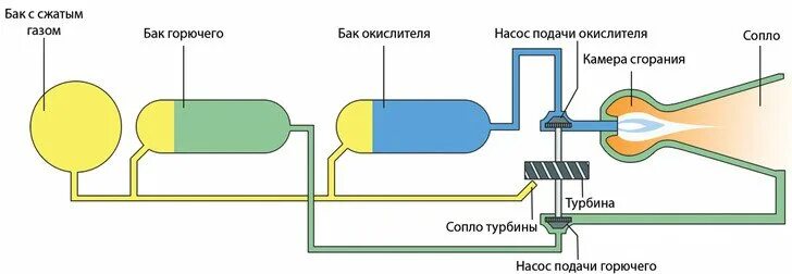 Принцип работы жидких. Ракетный реактивный двигатель схема. устройство реактивного ракетного двигателя. схема ракетного двигателя на жидком топливе. принципы действия ракетного двигателя. схема.