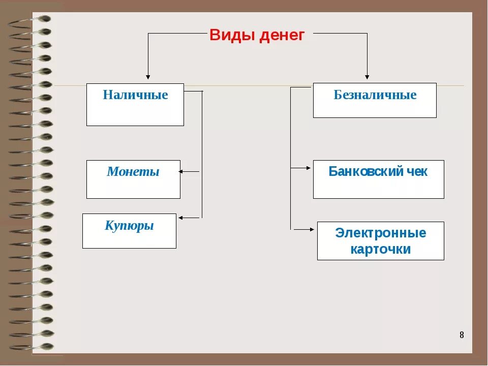 Виды денег. Виды денег схема. Виды денег Обществознание. Виды современных денег. Деньги могут быть в современной экономике