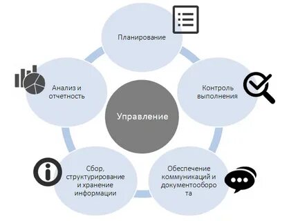 Информационная система управления проектами