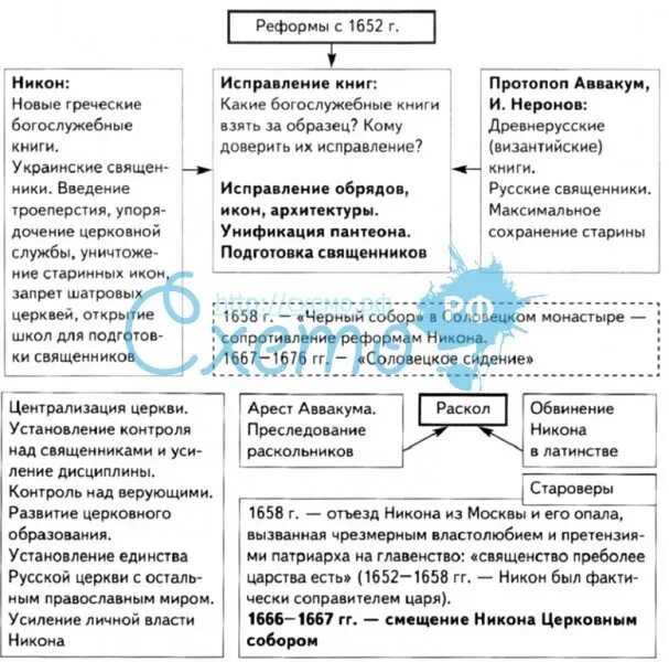 21 22 параграф церковный раскол. Церковный раскол в России в 17 веке схема. Раскол в русской православной церкви таблица. Церковная реформа Патриарха Никона таблица. Церковный раскол в 17 веке таблица.