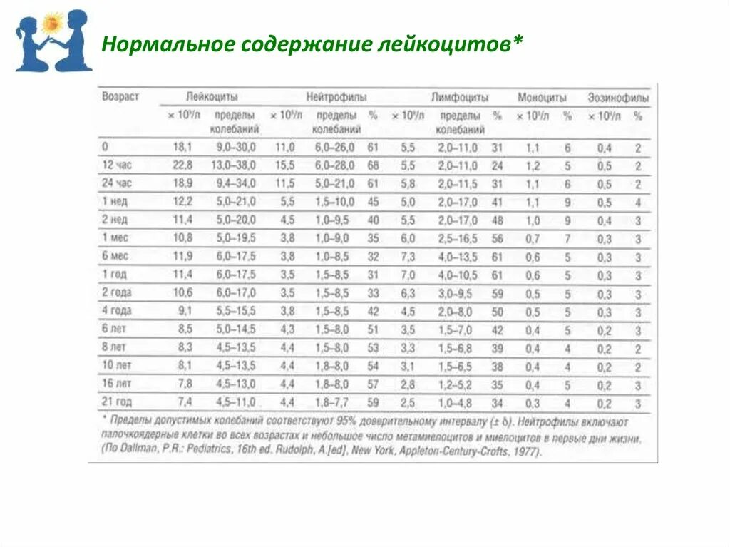 Дни по возрасту. Норма лейкоцитов в крови у грудничка. Лейкоциты норма у детей 2 года девочка. Норма лейкоцитов в крови у ребенка 8 лет таблица. Норма лейкоцитов у ребенка 4 года.