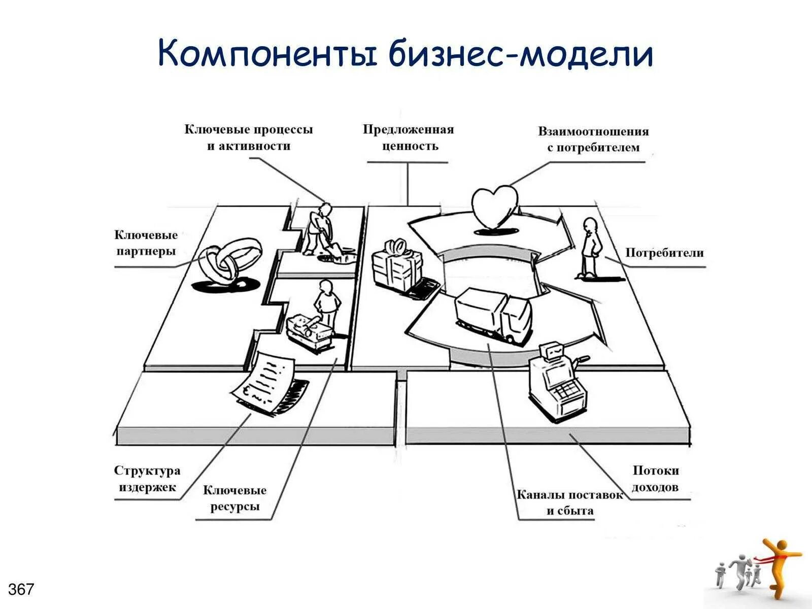 Компоненты бизнес модели. Схема бизнес модели. Бизнес модель компании. Построение бизнес моделей.