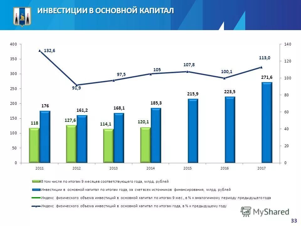 основной капитал страны. диаграмма инвестиций. динамика инвестиций в основной капитал в россии. рост инвестиций в россии. инвестиции в основной капитал.