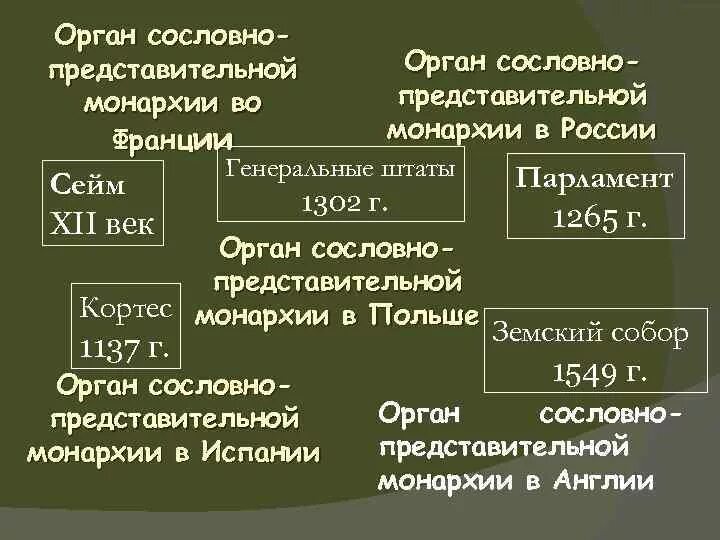 Сословно-представительный орган. Сословно представительные органысредневоковой Европы. Сословно представительные органы власти. Сословно представительные органы в средние века. Как называется сословно представительное учреждение