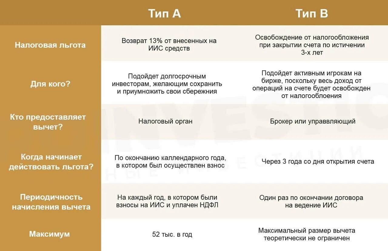 Какой иис можно открыть. Индивидуальный инвестиционный счет (ИИС). Вычет типа а по ИИС. ИИС налоговый вычет. ИИС Тип а.