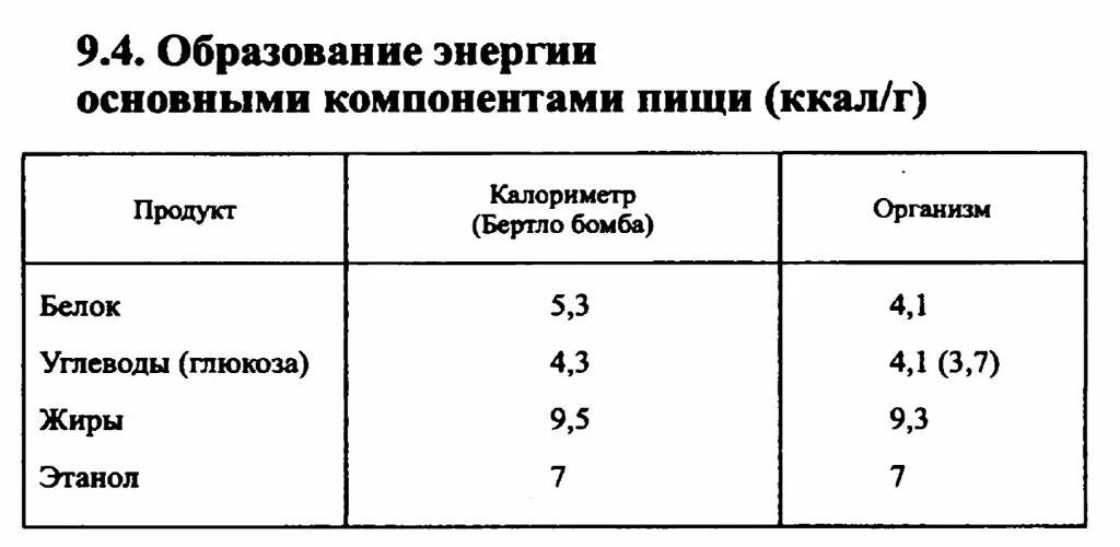 Энергия образования результаты. Компоненты пищи таблица. Химические элементы пищи человека таблица. Взаимодействие компонентов пищи. Образование энергии.