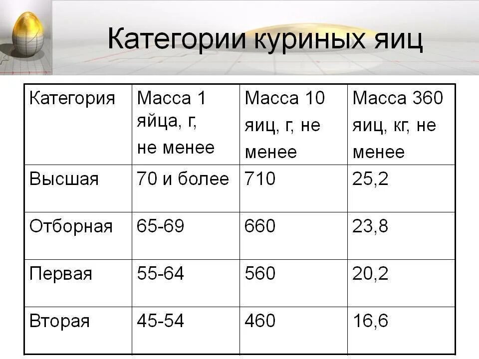 Вес кур яйца. Вес 1 яйца куриного. Сколько весит 1 куриное яйцо с1. Яйцо с1 вес 1 шт. Яйцо 1 категория вес.