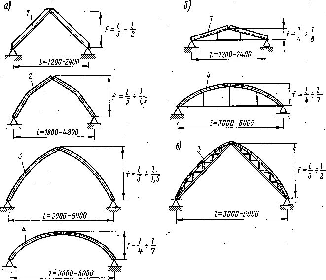 Как работает арка. Треугольная арка с затяжкой. Чертежи арок из уголка75. Треугольные рамы расчетные схемы. Деревянные арки Ангара.