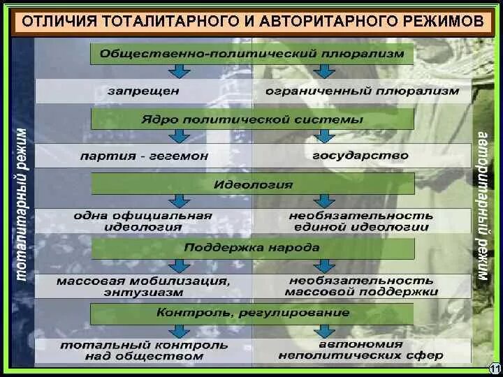 Связь демократии и авторитаризма. Различия тоталитарного и авторитарного режимов. Тоталитарный и авторитарный режимы сходства и различия. Тоталитарный режим отличие от авторитарного режима. Сходства тоталитарного и авторитарного режимов.