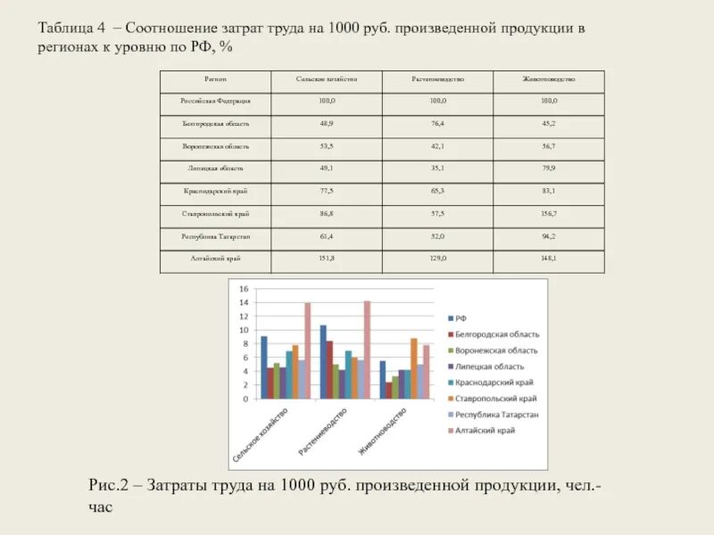 Соотношение результатов деятельности и затрат. Таблица затрат труда. Человеко часов в диаграмме. Пропорции затрат в ритейле. Регистрация соотношения расходов.