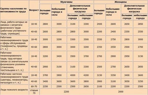Сколько калорий нужно потреблять в день женщине. Таблица суточного потребления калорий. норма потребления калорий для женщин. норма потребления калорий по возрастам. суточная потребность калорий для женщины для похудения.