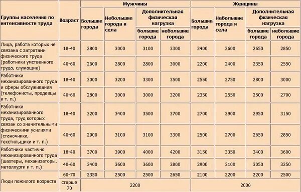 Сколько ест взрослый человек. Норма потребления калорий для мужчин. Норма потребления калорий для женщин. Количество калорий в день для женщины в норме. Нормы потребления калорий в сутки для мужчин.