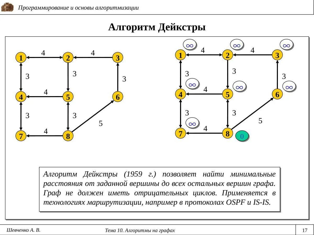 Кратчайший путь алгоритм. Алгоритм дейкстры для графов. алгоритм дейкстры нахождения кратчайшего. метод дейкстры нахождения кратчайшего пути. алгоритм дейкстры поиска кратчайшего пути.