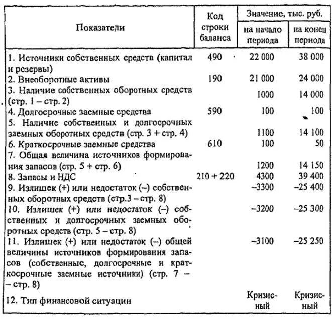 Капитал какая строка в балансе. Источники собственных оборотных средств в балансе. Заемные оборотные средства в балансе. Собственные оборотные средства в балансе это строка. Собственные оборотные средства в балансе это строка баланса.