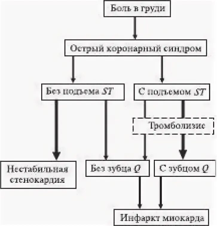 Нестабильная стенокардия карта вызова. Вазоспастическая стенокардия острый коронарный синдром.