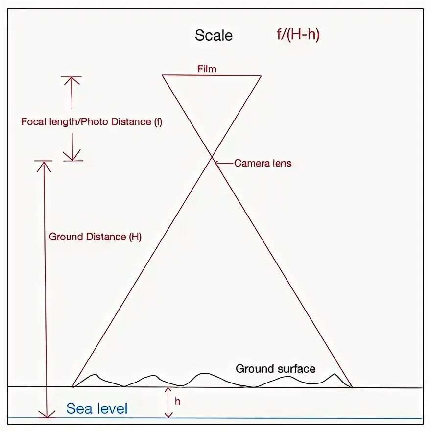 Scaling heights