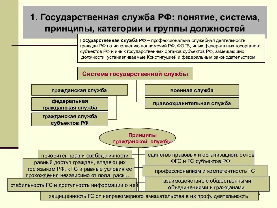 Основа м рф. Понятие и система государственной службы. Понятие система и принципы гос службы. Понятие и виды госслужбы. Понятие виды и принципы госслужбы.