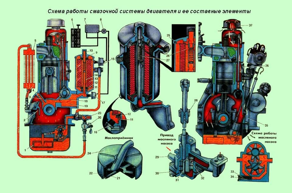 Системы двс. Система смазки двигателя ЗМЗ 402. Двигатель ЗМЗ 402 смазка. Система смазки ЗМЗ 24д. Система смазки двигателя ЗМЗ 402 схема.