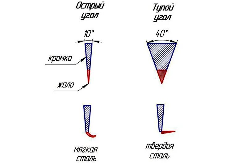 Угол заточки режущей кромки ножа. Оптимальный угол заточки охотничьего ножа. Углы заточки ножей таблица. Угол заточки ножа для овощей. Тип заточки