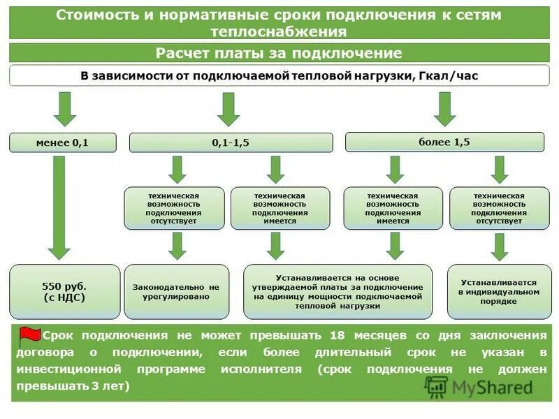 Подключение к сетям газораспределения. Подключение к сети. Подключение к сетям инженерного обеспечения. Технологическое присоединение с инженерным сетям. Порядок техприсоединения к газовым сетям.