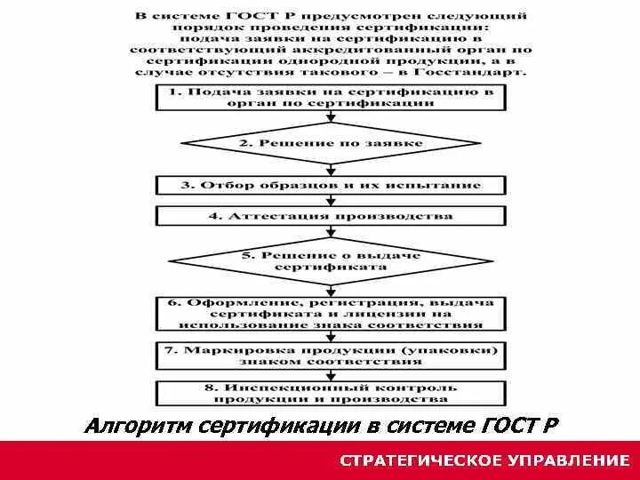 Схема порядок проведения обязательной сертификации. Алгоритм процесса сертификации продукции. Порядок проведения сертификации схема. Этапы процесса сертификации. Сертификация алгоритмов.