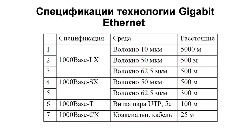 Метод ethernet. Спецификации технологии gigabit ethernet. спецификации физической среды ethernet. спецификации технологии fast ethernet. физические спецификации технологии ethernet схема.