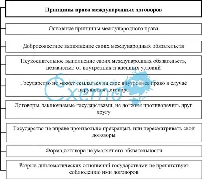 Принципы международного договора. Международное право в схемах и таблицах. Формы договоров в международном праве