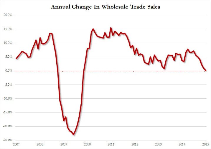 Fall sale. Non-specialized wholesale trade. Shows Rises and Falls in sales. Trade sales