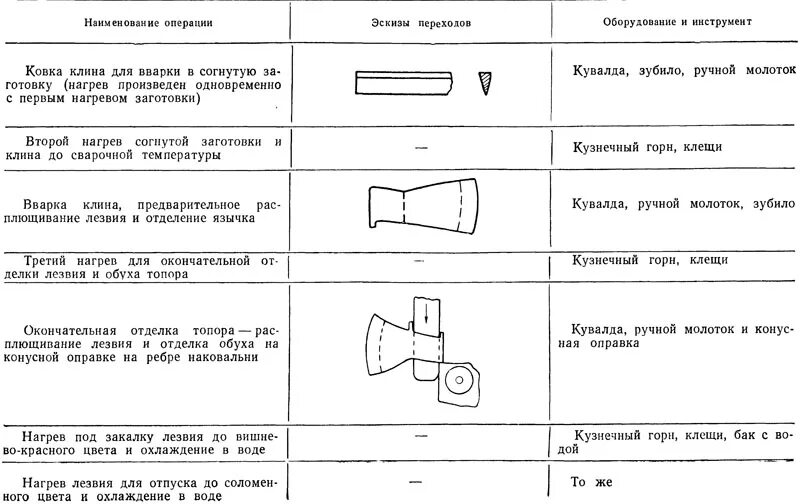 Технологическая карта изготовления топорища. Технологическая карта рукоятки для топора. Технологическая карта изготовления киянки 7 класс. Технологическая карта киянки 7 класс технология.