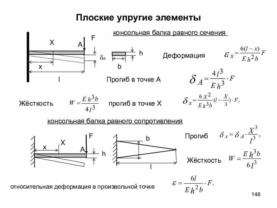 Формула расчета прогиба консольной балки. Формула прогиба балки с жесткой заделкой. Определение прогиба консольной балки формула. Прогиб защемленной балки формула.