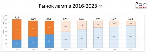 Рейтинг производителей ламп