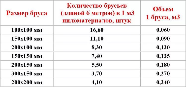 Куб бруса 10 15. Сколько в 1 Кубе бруса 100х150 6 метров штук. Куб бруса 150х150 6 метров сколько штук в Кубе 1. Сколько в 1 Кубе бруса 100х150 6 метров. Сколько бруса в Кубе таблица 6 метров.